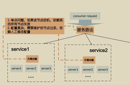 SOA軟件體系 服務(wù)路由與服務(wù)治理在基礎(chǔ)軟件服務(wù)中的核心角色